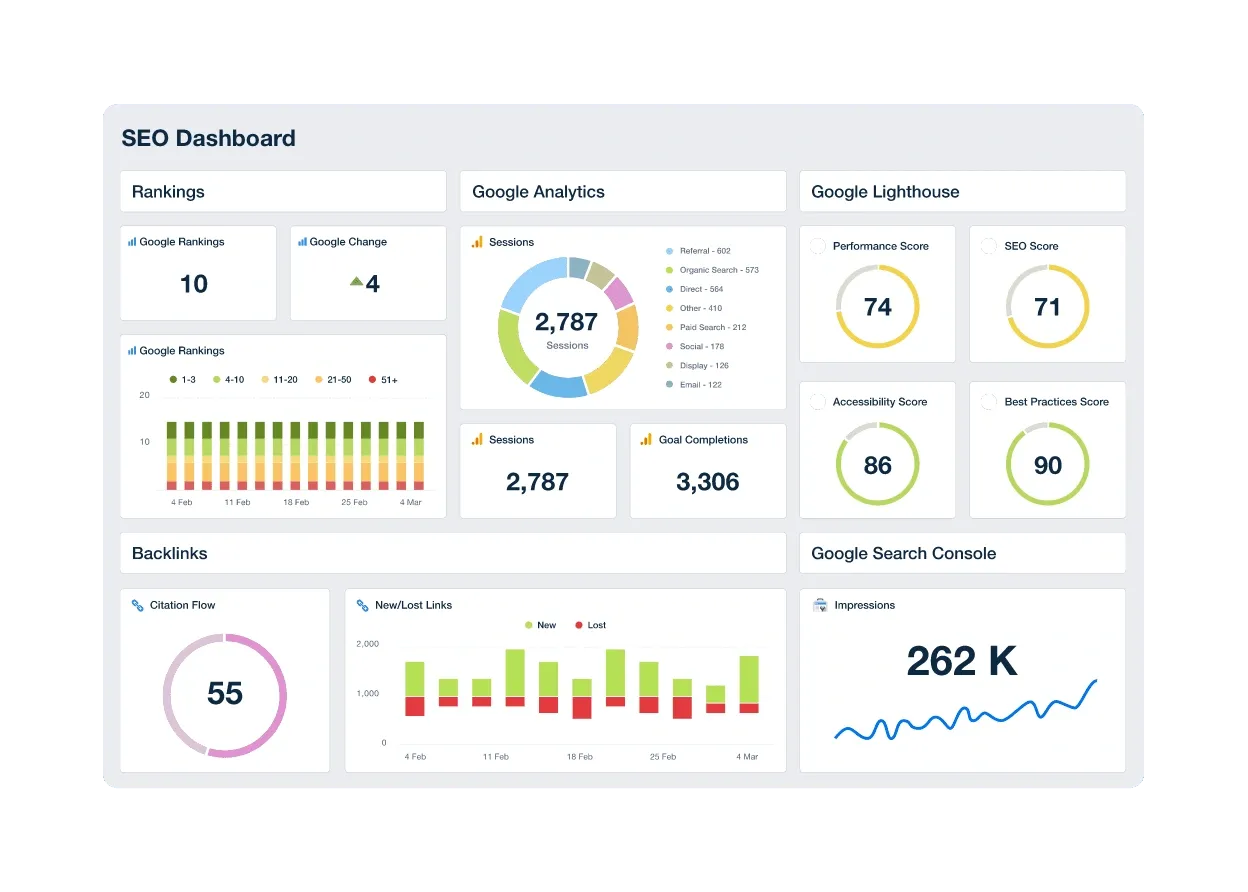 SEO dashboard displaying rankings, Google Analytics, Lighthouse scores, backlinks, and search console impressions data.