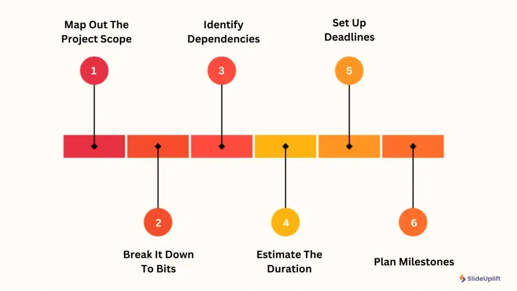 A color-coded project timeline with six steps: map scope, break down tasks, identify dependencies, estimate duration, set deadlines, and plan milestones.