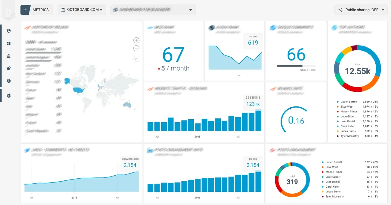 Google Search Console marketing SEO dashboard showing metrics, traffic sources, engagement, and top authors data.